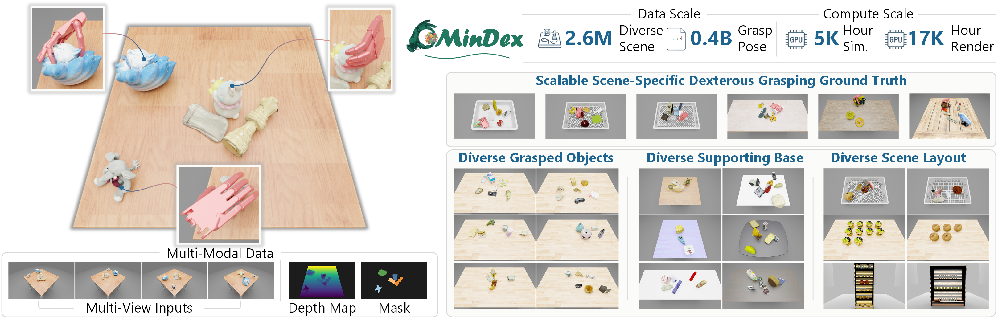 OmniDex overview of multimodal inputs, scene generation, and grasping benchmark